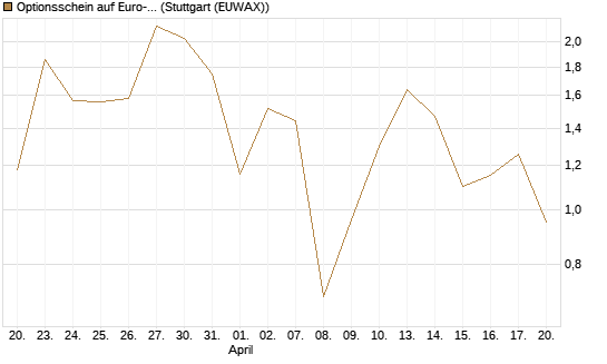 Optionsschein auf Euro-Bund EUX 06/26 [Lang & Schwarz] Chart