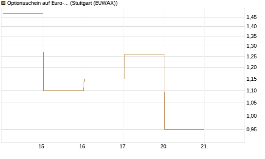 Optionsschein auf Euro-Bund EUX 06/26 [Lang & Schwarz] Chart