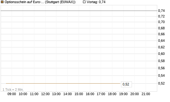 Optionsschein auf Euro-Bund EUX 06/26 [Lang & Schwarz] Chart