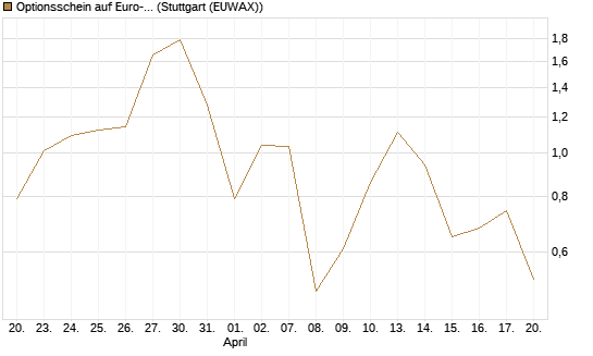 Optionsschein auf Euro-Bund EUX 06/26 [Lang & Schwarz] Chart