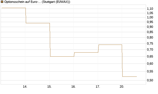 Optionsschein auf Euro-Bund EUX 06/26 [Lang & Schwarz] Chart
