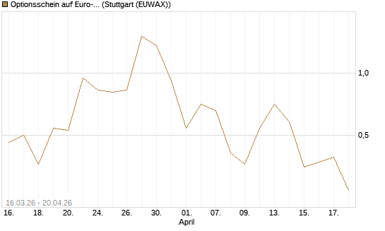 Optionsschein auf Euro-Bund EUX 06/26 [Lang & Schwarz] Chart