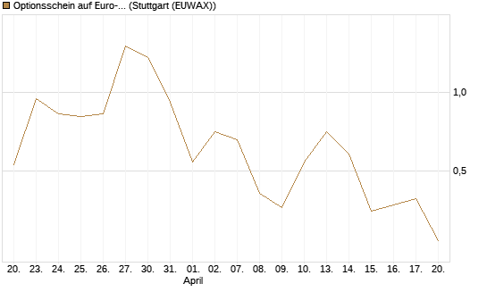 Optionsschein auf Euro-Bund EUX 06/26 [Lang & Schwarz] Chart
