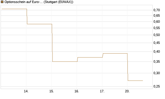 Optionsschein auf Euro-Bund EUX 06/26 [Lang & Schwarz] Chart