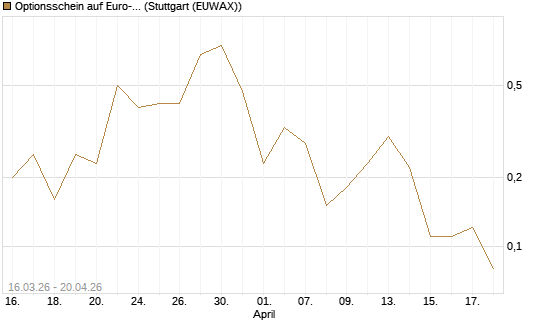 Optionsschein auf Euro-Bund EUX 06/26 [Lang & Schwarz] Chart