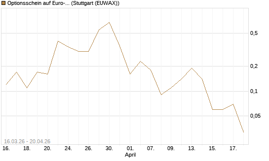 Optionsschein auf Euro-Bund EUX 06/26 [Lang & Schwarz] Chart