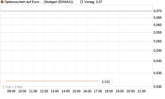Optionsschein auf Euro-Bund EUX 06/26 [Lang & Schwarz] Chart