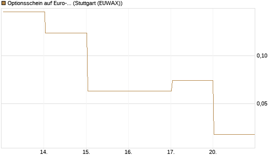 Optionsschein auf Euro-Bund EUX 06/26 [Lang & Schwarz] Chart