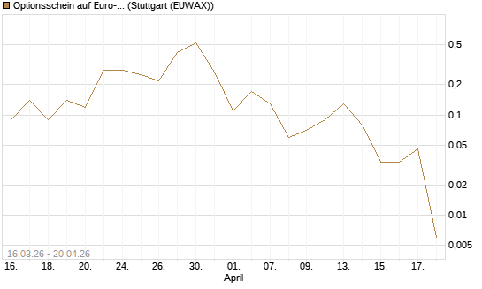Optionsschein auf Euro-Bund EUX 06/26 [Lang & Schwarz] Chart