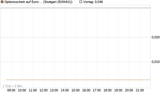 Optionsschein auf Euro-Bund EUX 06/26 [Lang & Schwarz] Chart
