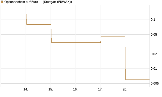 Optionsschein auf Euro-Bund EUX 06/26 [Lang & Schwarz] Chart
