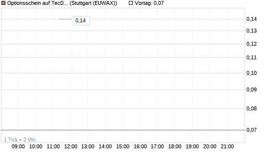 Optionsschein auf TecDAX [Goldman Sachs Bank Europe SE] Chart