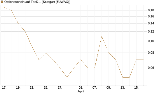 Optionsschein auf TecDAX [Goldman Sachs Bank Europe SE] Chart