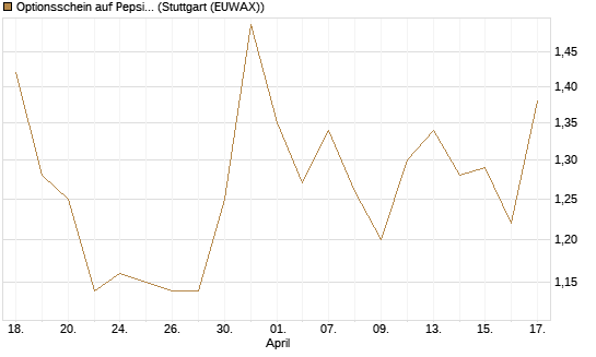 Optionsschein auf PepsiCo [Goldman Sachs Bank Europe SE] Chart