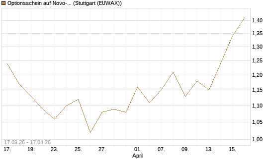 Optionsschein auf Novo-Nordisk [Goldman Sachs Bank Europe SE] Chart