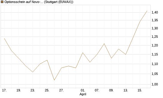 Optionsschein auf Novo-Nordisk [Goldman Sachs Bank Europe SE] Chart