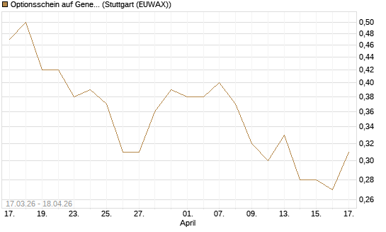 Optionsschein auf General Mills [Goldman Sachs Bank Europe SE] Chart
