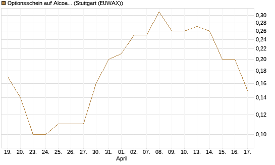 Optionsschein auf Alcoa Upstream Corp [Goldman Sachs Bank Europe SE] Chart