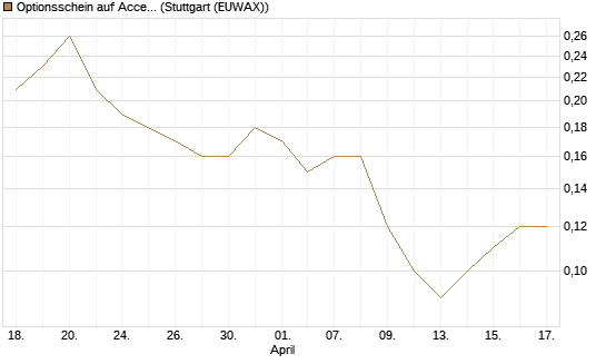 Optionsschein auf Accenture plc [Goldman Sachs Bank Europe SE] Chart