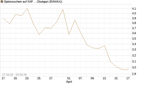 Optionsschein auf NXP Semiconductors N.V. [Goldman Sachs Bank Europe SE] Chart