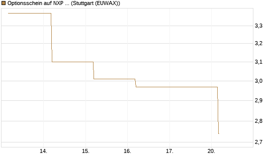 Optionsschein auf NXP Semiconductors N.V. [Goldman Sachs Bank Europe SE] Chart