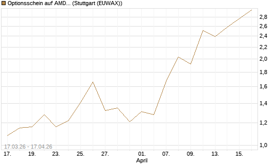 Optionsschein auf AMD [Goldman Sachs Bank Europe SE] Chart