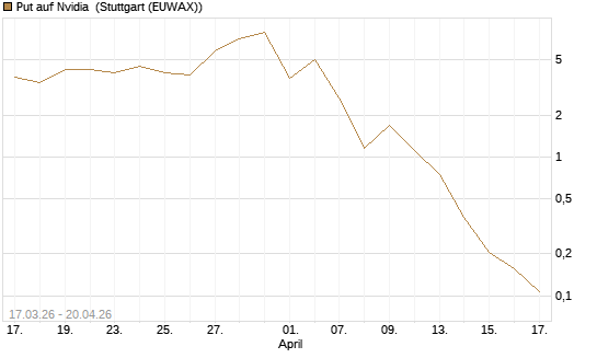 Put auf Nvidia [Vontobel] Chart