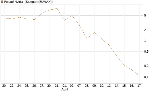 Put auf Nvidia [Vontobel] Chart