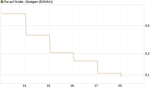 Put auf Nvidia [Vontobel] Chart