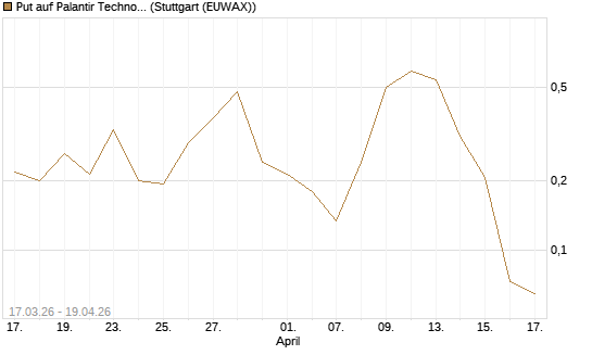 Put auf Palantir Technologies Inc [Vontobel] Chart
