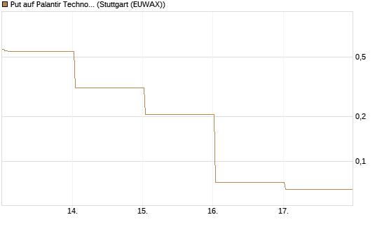 Put auf Palantir Technologies Inc [Vontobel] Chart