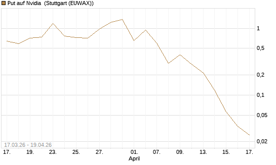 Put auf Nvidia [Vontobel] Chart