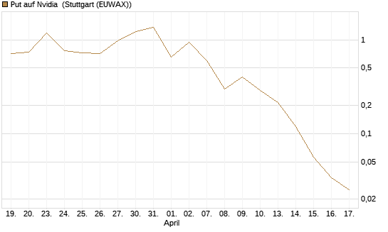 Put auf Nvidia [Vontobel] Chart