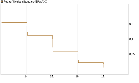 Put auf Nvidia [Vontobel] Chart
