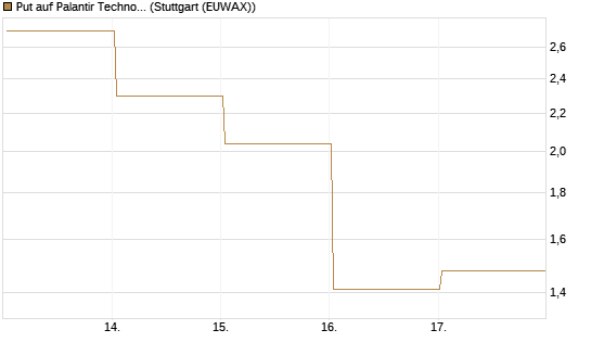 Put auf Palantir Technologies Inc [Vontobel] Chart