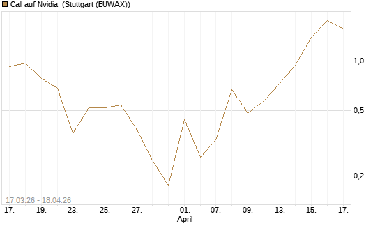 Call auf Nvidia [Vontobel] Chart