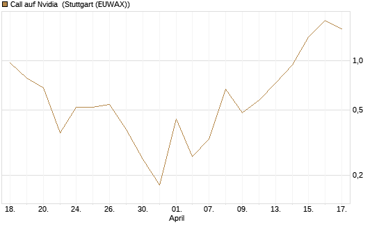 Call auf Nvidia [Vontobel] Chart