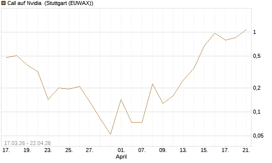Call auf Nvidia [Vontobel] Chart