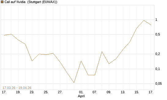 Call auf Nvidia [Vontobel] Chart