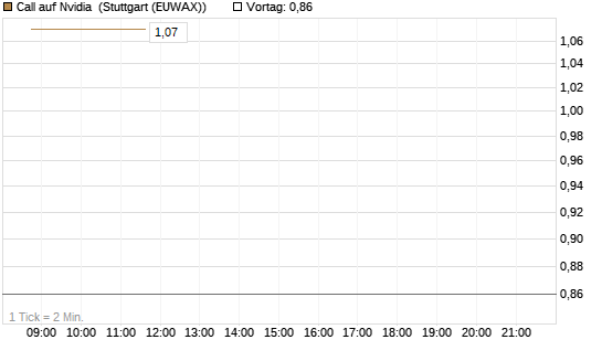 Call auf Nvidia [Vontobel] Chart