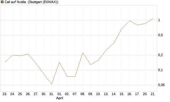 Call auf Nvidia [Vontobel] Chart