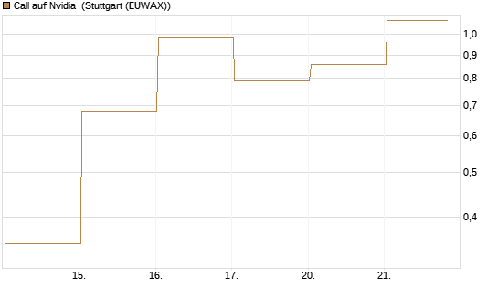 Call auf Nvidia [Vontobel] Chart