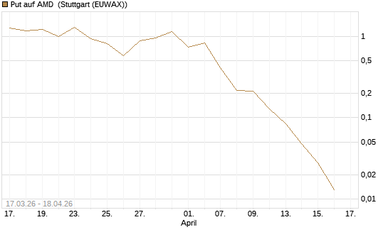Put auf AMD [Vontobel] Chart