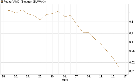 Put auf AMD [Vontobel] Chart