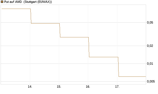 Put auf AMD [Vontobel] Chart