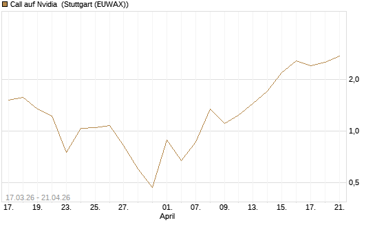 Call auf Nvidia [Vontobel] Chart