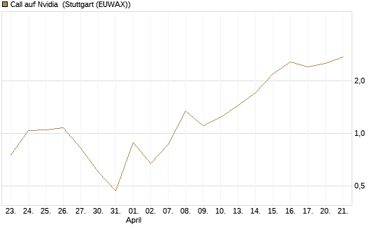 Call auf Nvidia [Vontobel] Chart