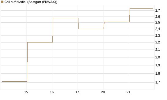 Call auf Nvidia [Vontobel] Chart