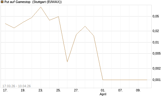 Put auf Gamestop [Vontobel] Chart