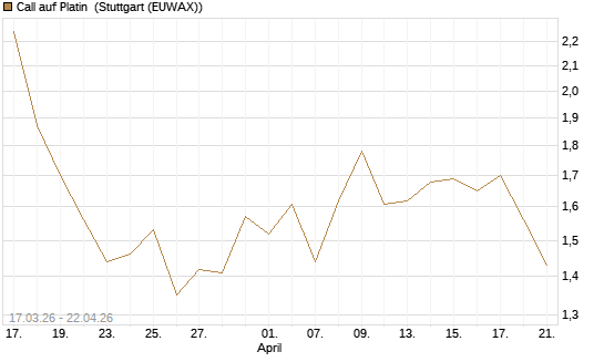 Call auf Platin [BNP Paribas Emissions- und Handelsges.] Chart